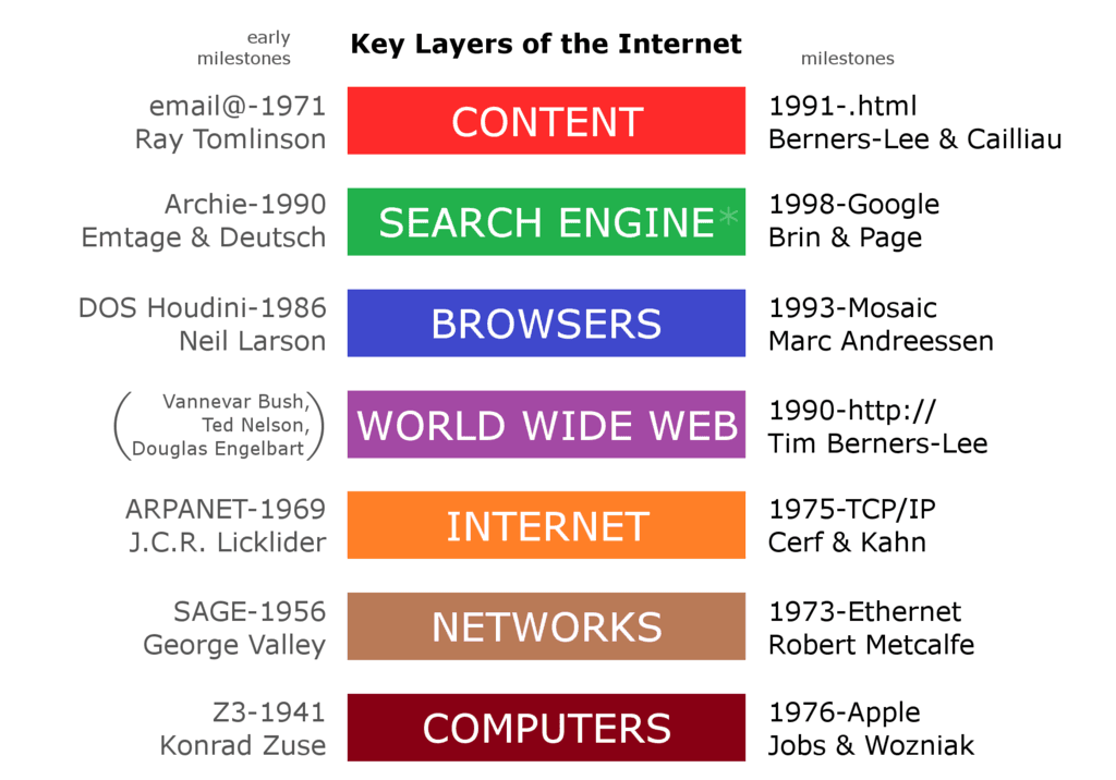 Internet_Key_Layers