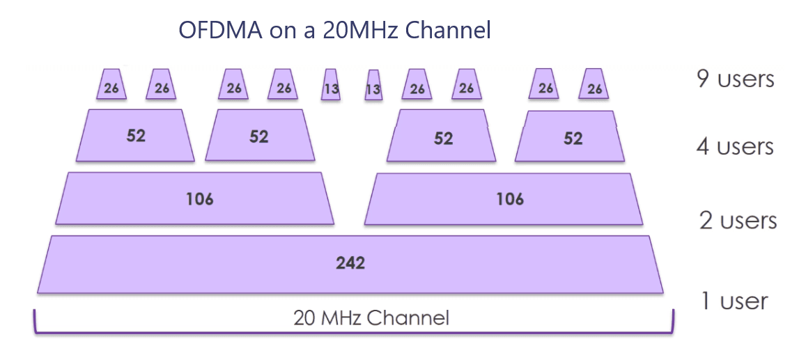 مخطط يوضح عمل تقنية OFDMA على نطاق 20Mhz