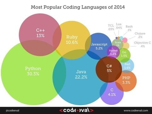 Python progamming languages using in 2014