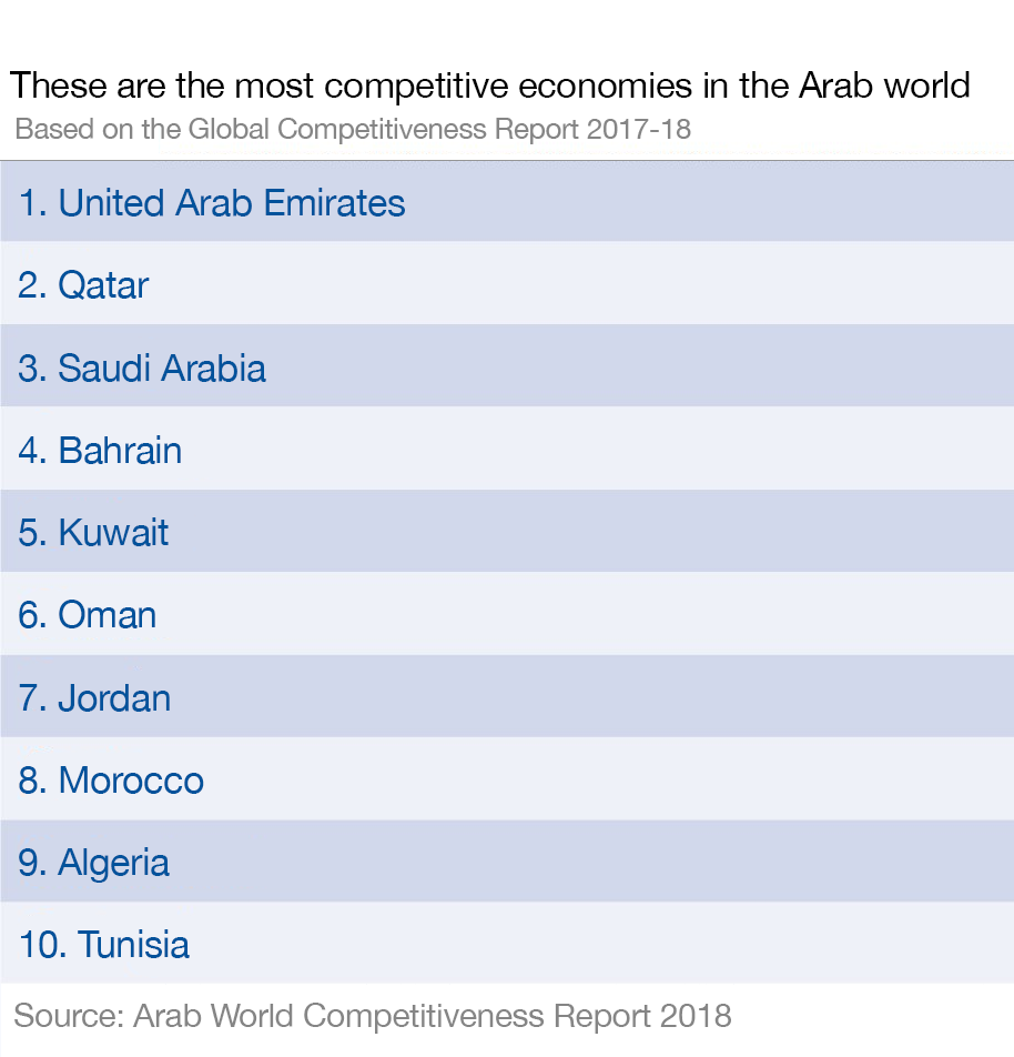 اقوى اقتصاد عربي