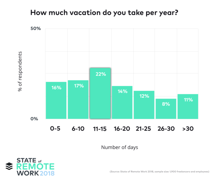 55٪ من العاملين عن بُعد يأخذون أقل من 15 يومًا من الإجازة في العام.
