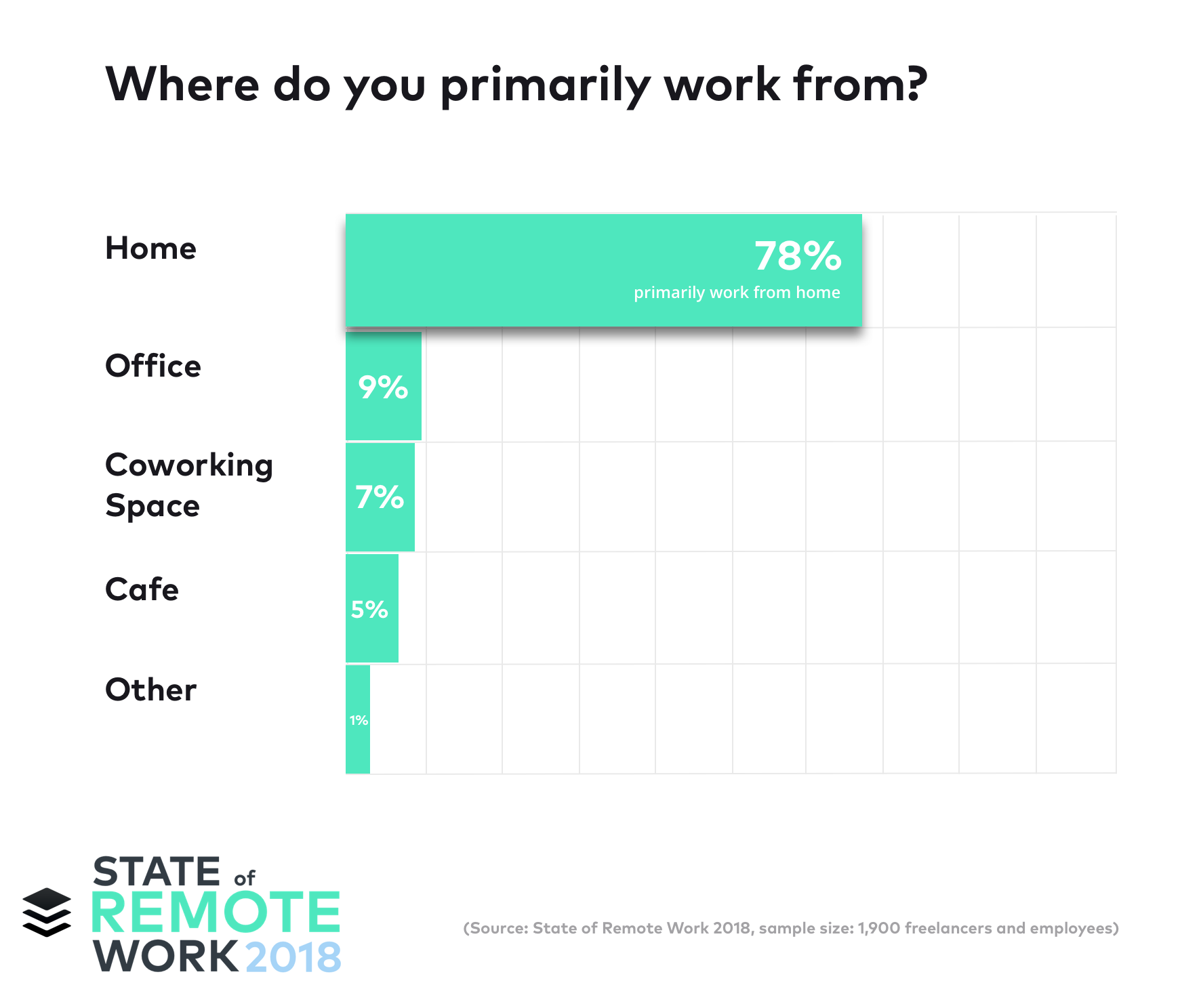يستخدم 78٪ من العاملين عن بُعد منازلهم كمكان عمل أساسي لهم.
