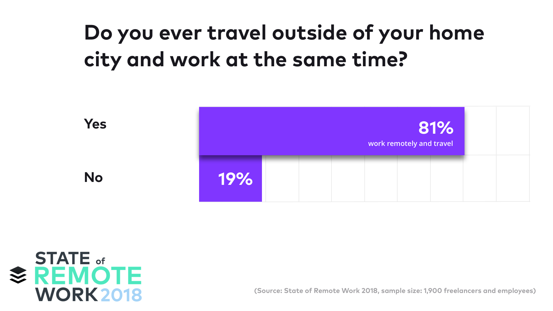 سافر 81٪ ممن شملتهم الدراسة خارج مدينتهم وقضوا وقتًا في العمل خلال تلك الرحلات.