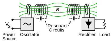 wireless_power_-_resonant_inductive_coupling-svg