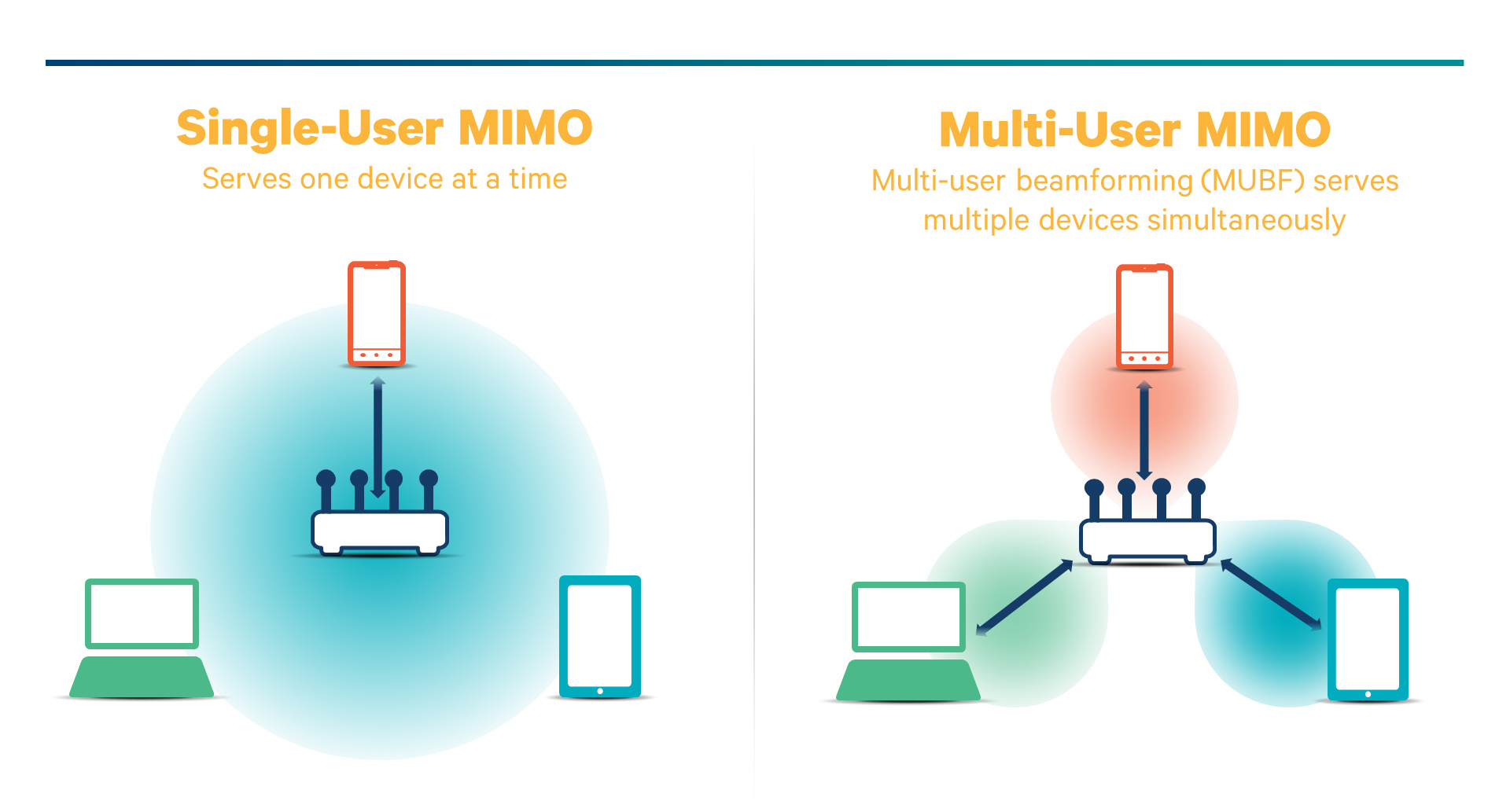 صورة توضح الفرق بين تقنية MU-MIMO وSU-MIMO